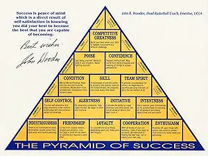 The Pyramid of Success poster features John R. Wooden's blue-and-gold tiered motivational pyramid and signature on white.