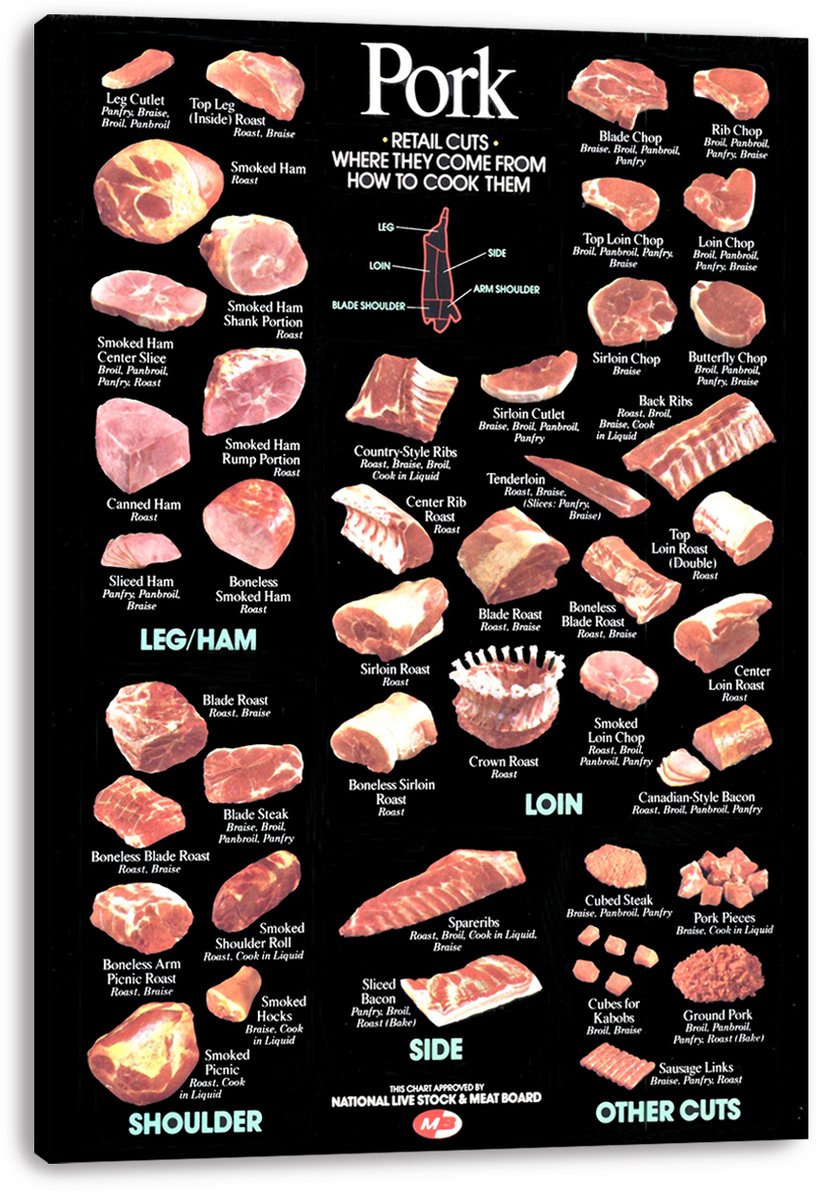 Pork cuts chart canvas wall art print with colorful meat cut illustrations, cooking notes, and a central butcher diagram.