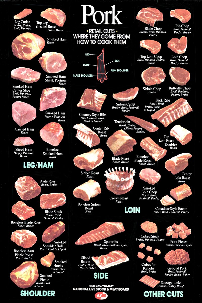 Pork cuts chart poster on a black background, with labeled ham, loin, shoulder, side, and other retail cuts.
